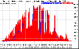 Solar PV/Inverter Performance Solar Radiation & Effective Solar Radiation per Minute