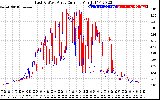 Solar PV/Inverter Performance Photovoltaic Panel Current Output