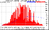 Solar PV/Inverter Performance West Array Actual & Running Average Power Output