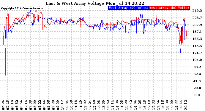 Solar PV/Inverter Performance Photovoltaic Panel Voltage Output