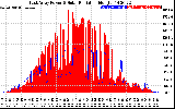 Solar PV/Inverter Performance East Array Power Output & Solar Radiation