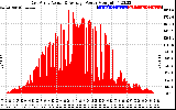 Solar PV/Inverter Performance East Array Actual & Average Power Output