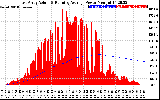 Solar PV/Inverter Performance East Array Actual & Running Average Power Output