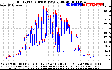 Solar PV/Inverter Performance PV Panel Power Output & Inverter Power Output