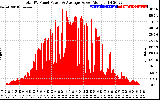 Solar PV/Inverter Performance Total PV Panel Power Output