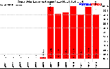 Solar PV/Inverter Performance Yearly Solar Energy Production Value