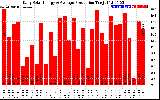 Solar PV/Inverter Performance Daily Solar Energy Production