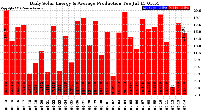 Solar PV/Inverter Performance Daily Solar Energy Production