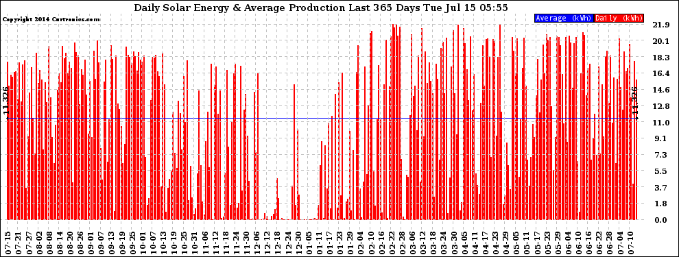 Solar PV/Inverter Performance Daily Solar Energy Production Last 365 Days