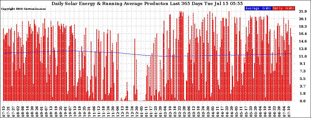 Solar PV/Inverter Performance Daily Solar Energy Production Running Average Last 365 Days