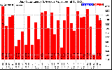 Solar PV/Inverter Performance Daily Solar Energy Production Value