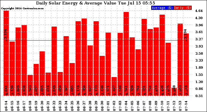 Solar PV/Inverter Performance Daily Solar Energy Production Value
