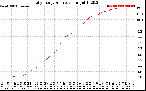 Solar PV/Inverter Performance Daily Energy Production