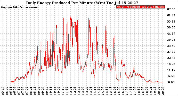Solar PV/Inverter Performance Daily Energy Production Per Minute
