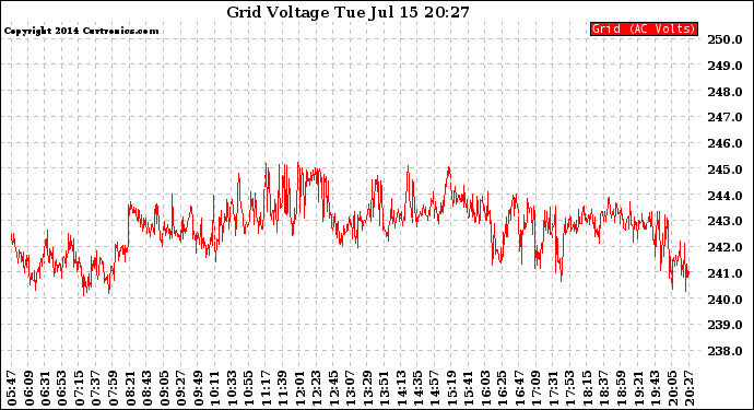 Solar PV/Inverter Performance Grid Voltage
