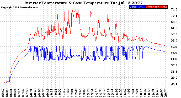 Solar PV/Inverter Performance Inverter Operating Temperature