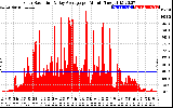 Solar PV/Inverter Performance Solar Radiation & Day Average per Minute