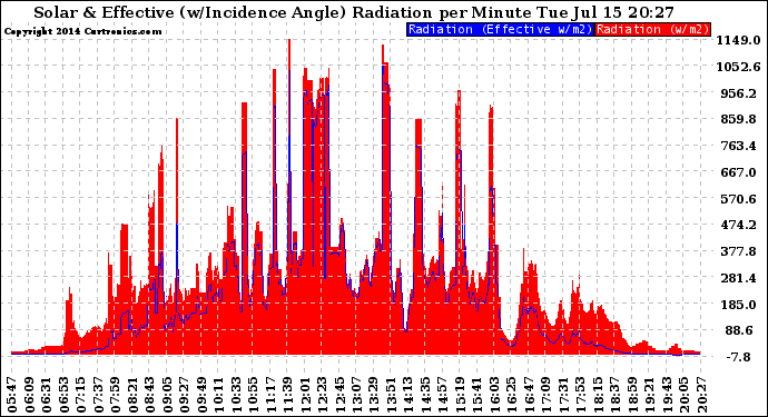 Solar PV/Inverter Performance Solar Radiation & Effective Solar Radiation per Minute