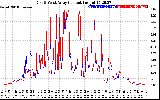 Solar PV/Inverter Performance Photovoltaic Panel Current Output