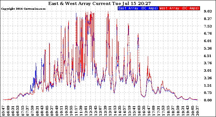 Solar PV/Inverter Performance Photovoltaic Panel Current Output