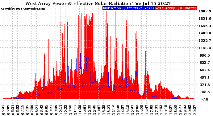 Solar PV/Inverter Performance West Array Power Output & Effective Solar Radiation