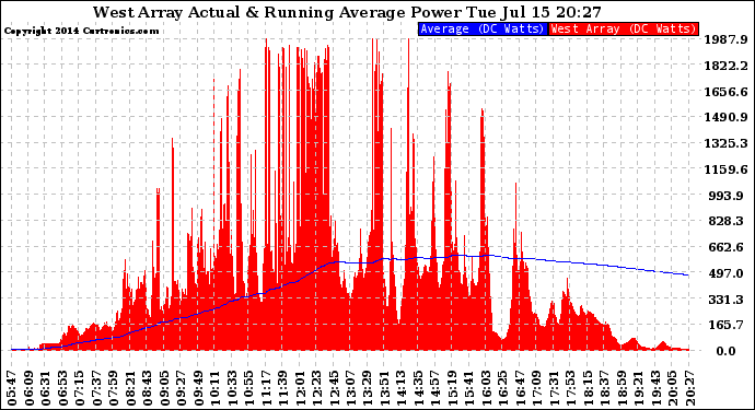 Solar PV/Inverter Performance West Array Actual & Running Average Power Output