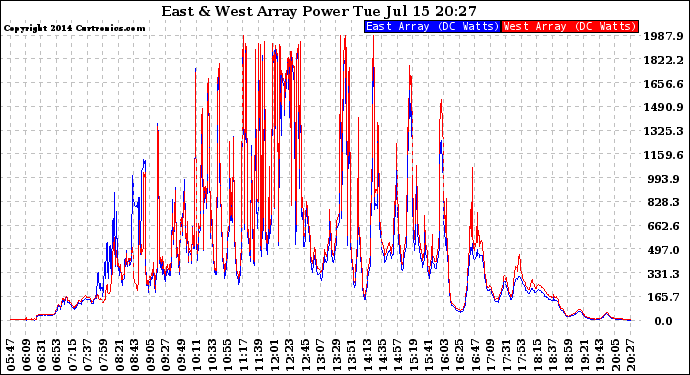 Solar PV/Inverter Performance Photovoltaic Panel Power Output