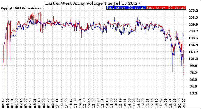 Solar PV/Inverter Performance Photovoltaic Panel Voltage Output