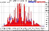 Solar PV/Inverter Performance East Array Power Output & Solar Radiation