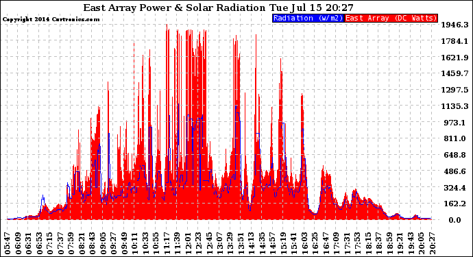Solar PV/Inverter Performance East Array Power Output & Solar Radiation