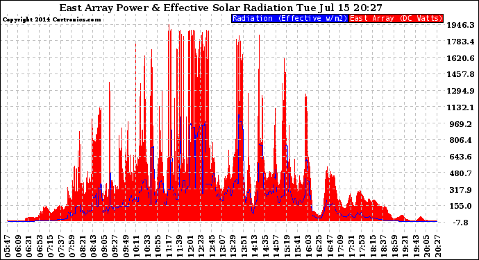 Solar PV/Inverter Performance East Array Power Output & Effective Solar Radiation