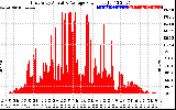 Solar PV/Inverter Performance East Array Actual & Average Power Output