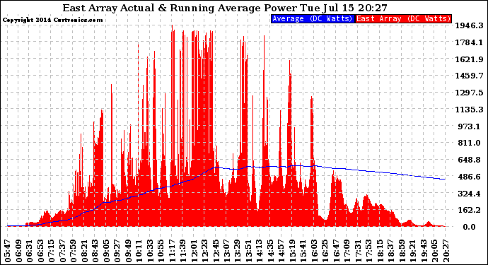Solar PV/Inverter Performance East Array Actual & Running Average Power Output