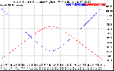 Solar PV/Inverter Performance Sun Altitude Angle & Sun Incidence Angle on PV Panels