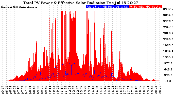 Solar PV/Inverter Performance Total PV Panel Power Output & Effective Solar Radiation