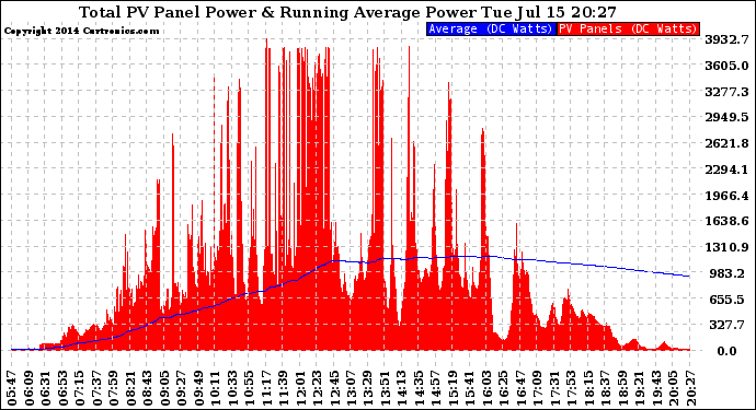 Solar PV/Inverter Performance Total PV Panel & Running Average Power Output