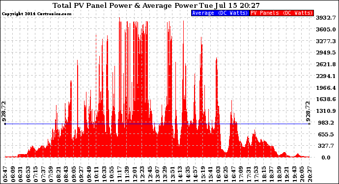 Solar PV/Inverter Performance Total PV Panel Power Output