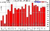 Solar PV/Inverter Performance Weekly Solar Energy Production