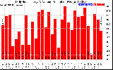 Solar PV/Inverter Performance Daily Solar Energy Production