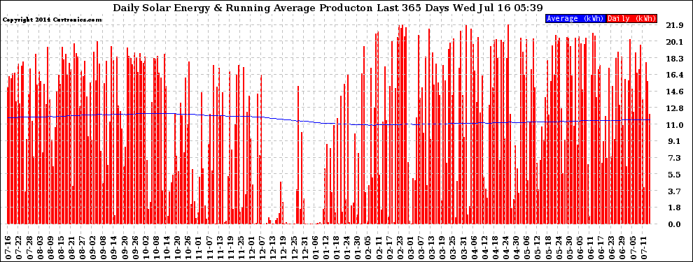 Solar PV/Inverter Performance Daily Solar Energy Production Running Average Last 365 Days