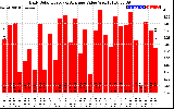 Solar PV/Inverter Performance Daily Solar Energy Production Value