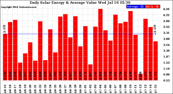Solar PV/Inverter Performance Daily Solar Energy Production Value