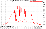 Solar PV/Inverter Performance Daily Energy Production Per Minute