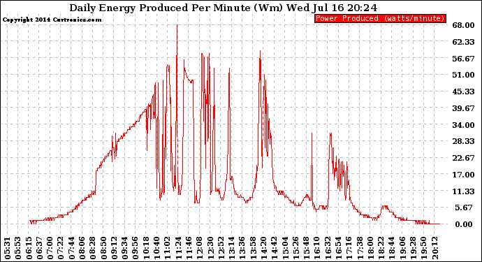 Solar PV/Inverter Performance Daily Energy Production Per Minute