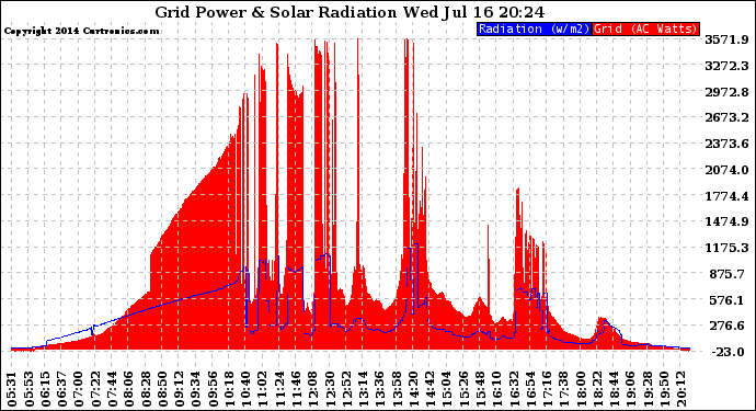 Solar PV/Inverter Performance Grid Power & Solar Radiation