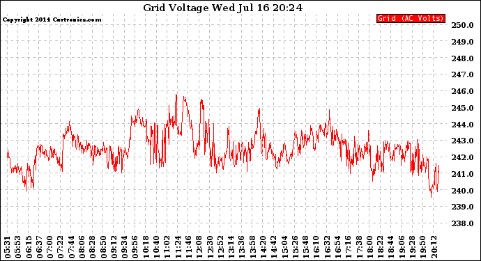 Solar PV/Inverter Performance Grid Voltage