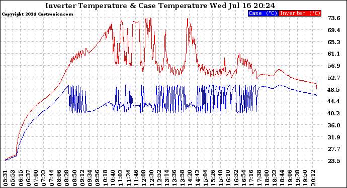 Solar PV/Inverter Performance Inverter Operating Temperature