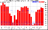 Solar PV/Inverter Performance Monthly Solar Energy Production Running Average