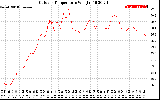 Solar PV/Inverter Performance Outdoor Temperature