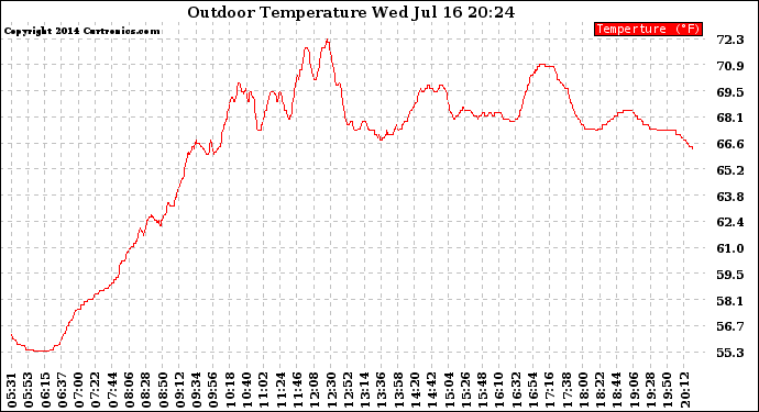 Solar PV/Inverter Performance Outdoor Temperature